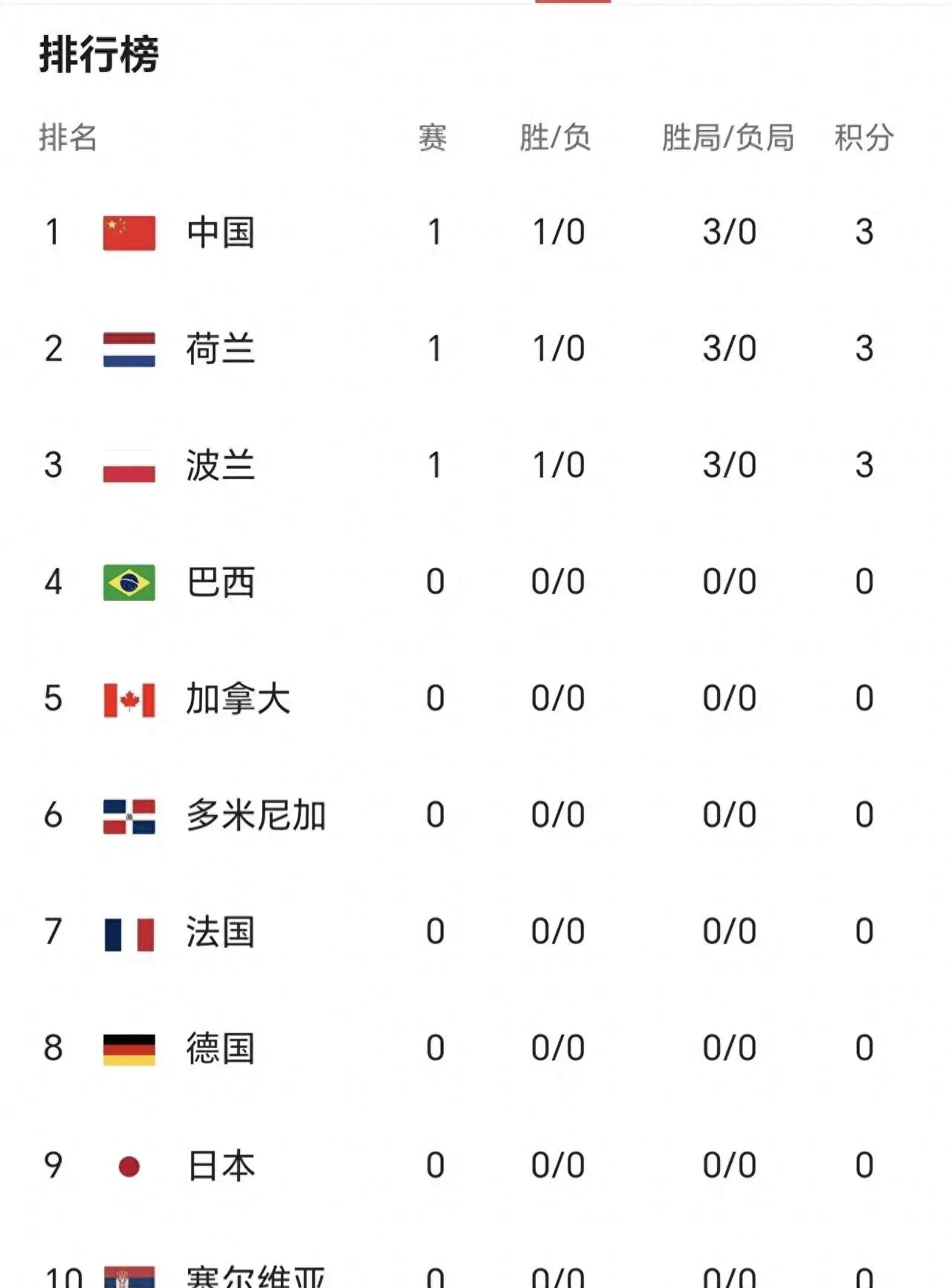 雷速-瑞典遭遇匈牙利逆转,小组积分暂居第二